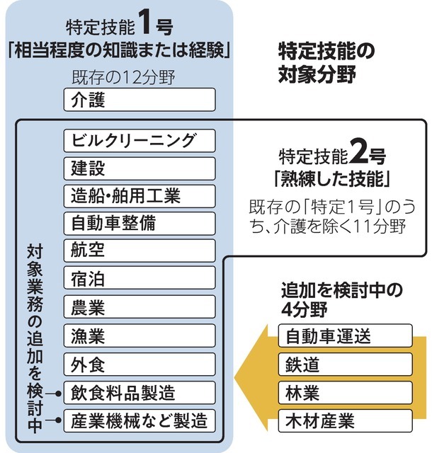 Chính phủ Nhật Bản xem xét bổ sung 4 lĩnh vực kỹ năng đặc định cho lao động nước ngoài